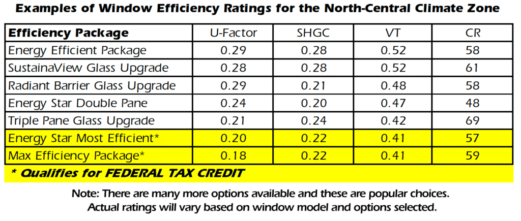 Energy efficiency ratings for popular window options in Fredericksburg, VA.